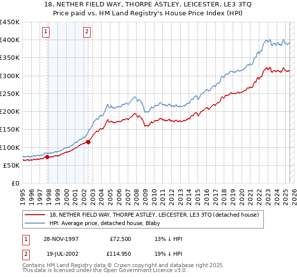 18, NETHER FIELD WAY, THORPE ASTLEY, LEICESTER, LE3 3TQ: Price paid vs HM Land Registry's House Price Index