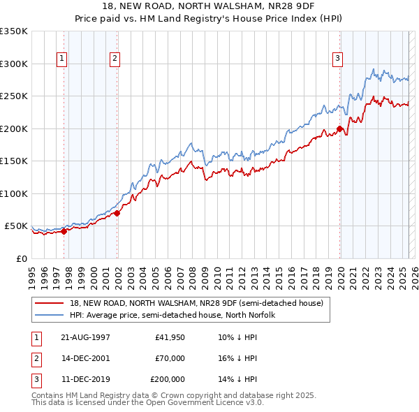 18, NEW ROAD, NORTH WALSHAM, NR28 9DF: Price paid vs HM Land Registry's House Price Index
