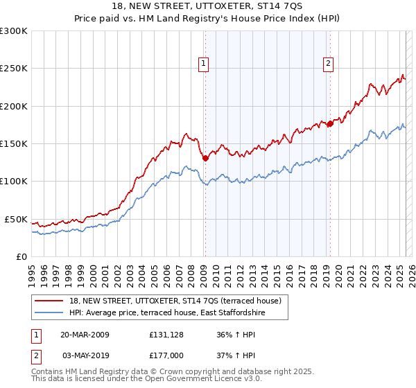 18, NEW STREET, UTTOXETER, ST14 7QS: Price paid vs HM Land Registry's House Price Index