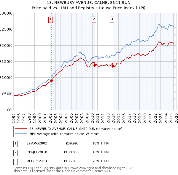 18, NEWBURY AVENUE, CALNE, SN11 9UN: Price paid vs HM Land Registry's House Price Index