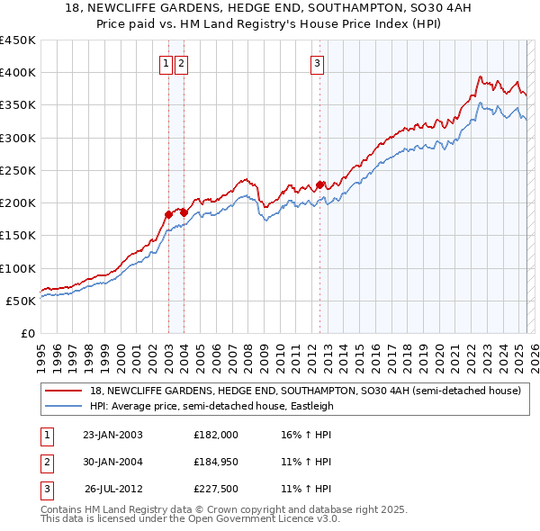 18, NEWCLIFFE GARDENS, HEDGE END, SOUTHAMPTON, SO30 4AH: Price paid vs HM Land Registry's House Price Index