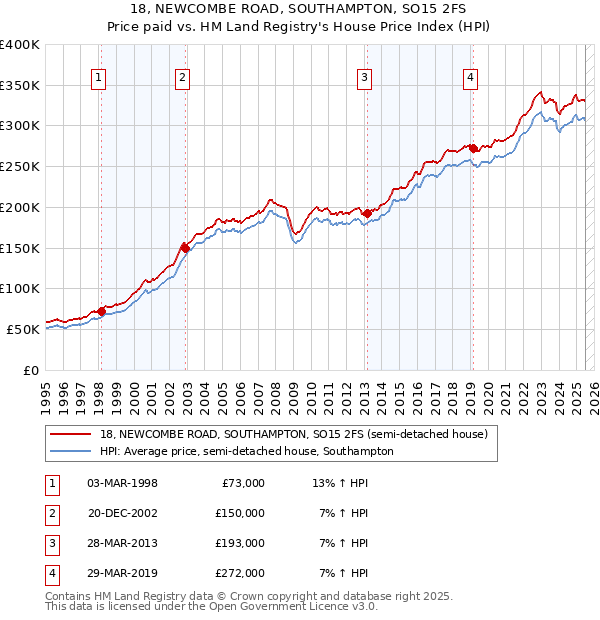 18, NEWCOMBE ROAD, SOUTHAMPTON, SO15 2FS: Price paid vs HM Land Registry's House Price Index