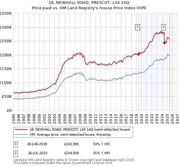 18, NEWHALL ROAD, PRESCOT, L34 1AQ: Price paid vs HM Land Registry's House Price Index
