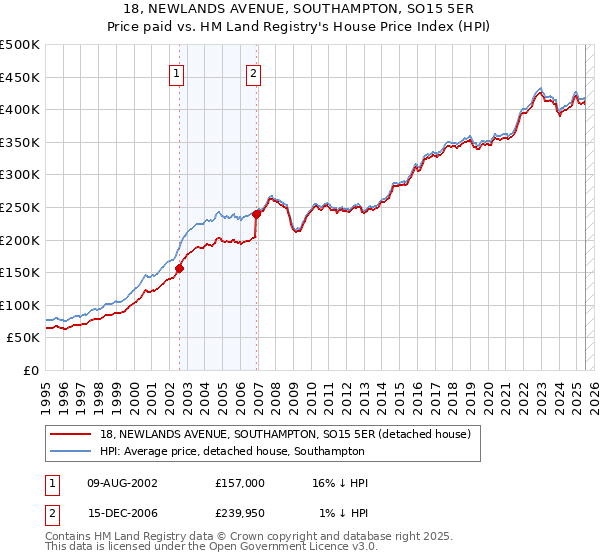 18, NEWLANDS AVENUE, SOUTHAMPTON, SO15 5ER: Price paid vs HM Land Registry's House Price Index