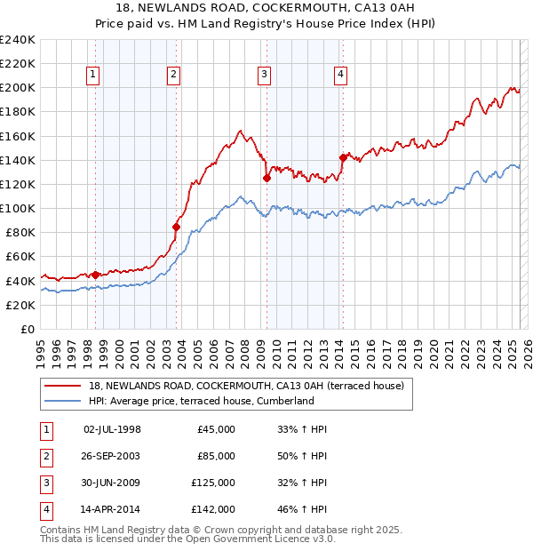 18, NEWLANDS ROAD, COCKERMOUTH, CA13 0AH: Price paid vs HM Land Registry's House Price Index