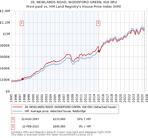 18, NEWLANDS ROAD, WOODFORD GREEN, IG8 0RU: Price paid vs HM Land Registry's House Price Index