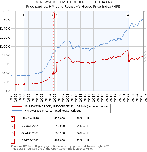 18, NEWSOME ROAD, HUDDERSFIELD, HD4 6NY: Price paid vs HM Land Registry's House Price Index