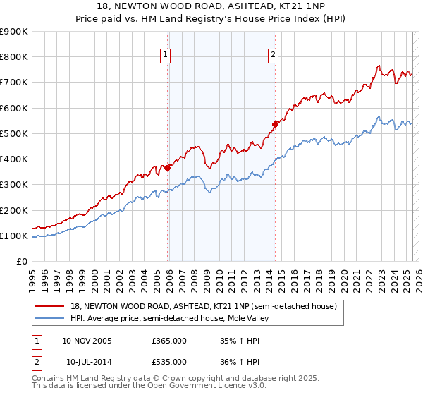 18, NEWTON WOOD ROAD, ASHTEAD, KT21 1NP: Price paid vs HM Land Registry's House Price Index