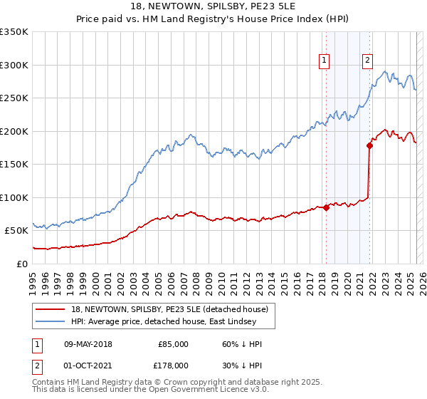 18, NEWTOWN, SPILSBY, PE23 5LE: Price paid vs HM Land Registry's House Price Index
