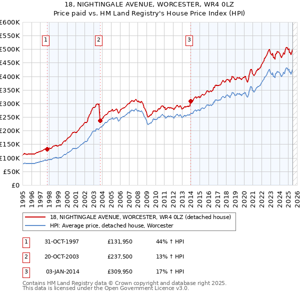 18, NIGHTINGALE AVENUE, WORCESTER, WR4 0LZ: Price paid vs HM Land Registry's House Price Index