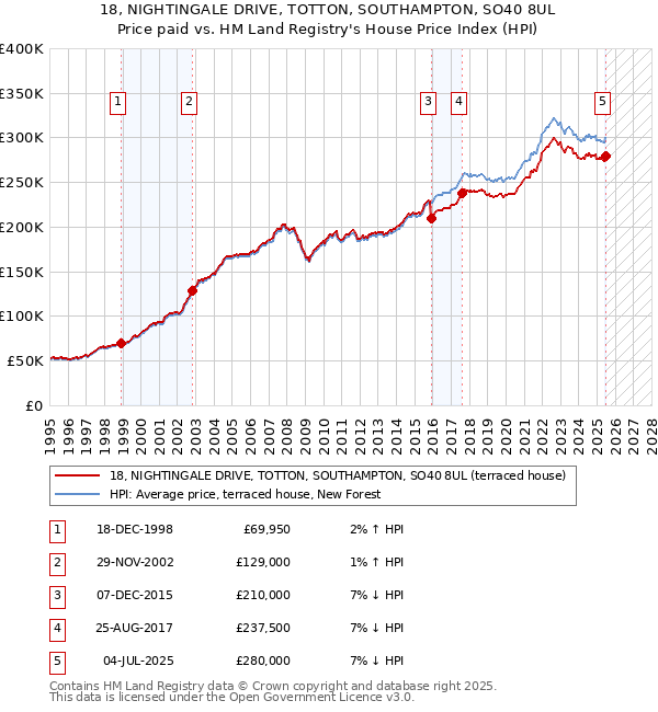 18, NIGHTINGALE DRIVE, TOTTON, SOUTHAMPTON, SO40 8UL: Price paid vs HM Land Registry's House Price Index