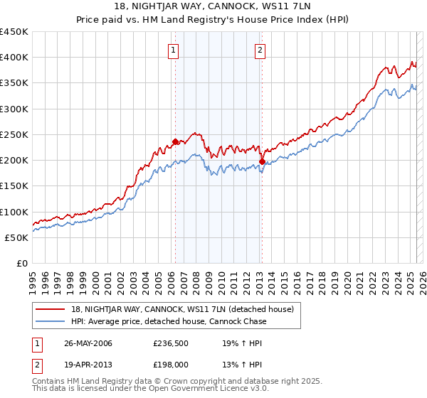 18, NIGHTJAR WAY, CANNOCK, WS11 7LN: Price paid vs HM Land Registry's House Price Index