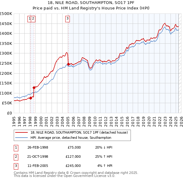 18, NILE ROAD, SOUTHAMPTON, SO17 1PF: Price paid vs HM Land Registry's House Price Index
