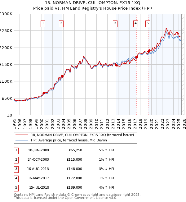 18, NORMAN DRIVE, CULLOMPTON, EX15 1XQ: Price paid vs HM Land Registry's House Price Index
