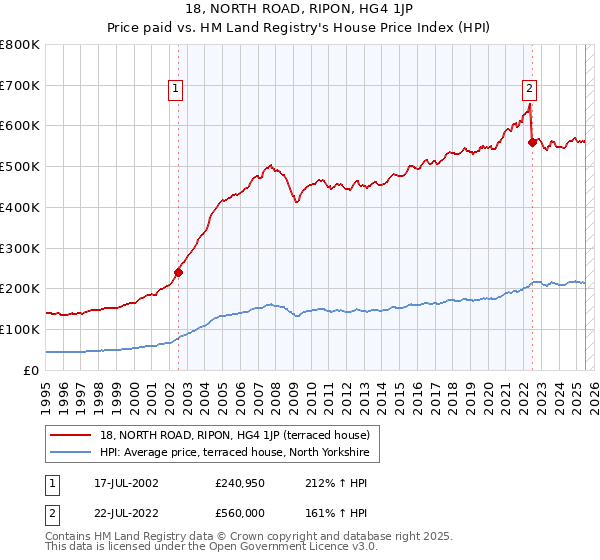 18, NORTH ROAD, RIPON, HG4 1JP: Price paid vs HM Land Registry's House Price Index