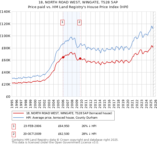 18, NORTH ROAD WEST, WINGATE, TS28 5AP: Price paid vs HM Land Registry's House Price Index