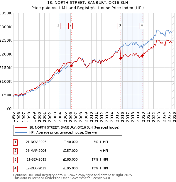 18, NORTH STREET, BANBURY, OX16 3LH: Price paid vs HM Land Registry's House Price Index