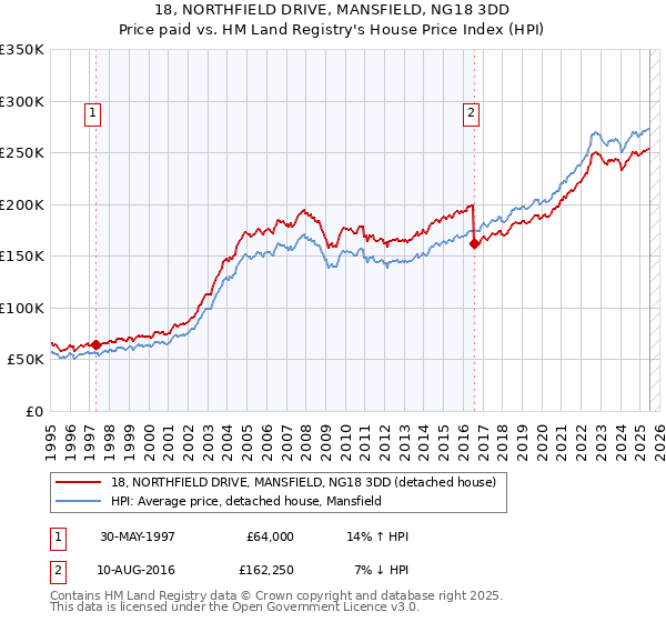 18, NORTHFIELD DRIVE, MANSFIELD, NG18 3DD: Price paid vs HM Land Registry's House Price Index