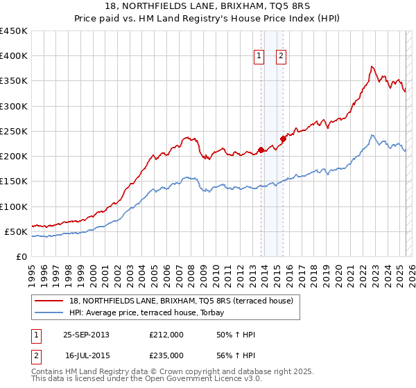18, NORTHFIELDS LANE, BRIXHAM, TQ5 8RS: Price paid vs HM Land Registry's House Price Index
