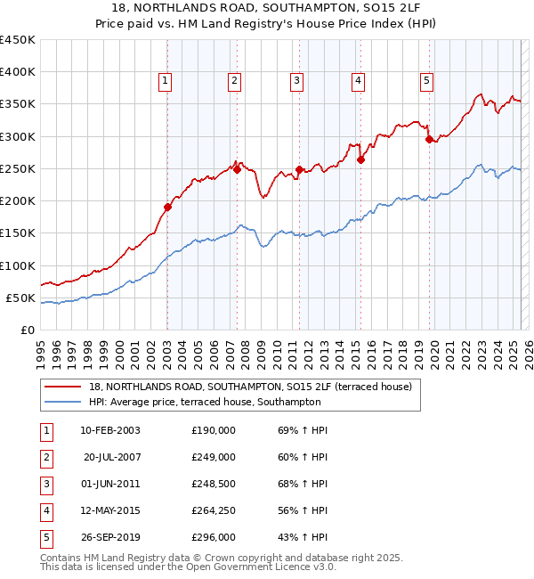18, NORTHLANDS ROAD, SOUTHAMPTON, SO15 2LF: Price paid vs HM Land Registry's House Price Index