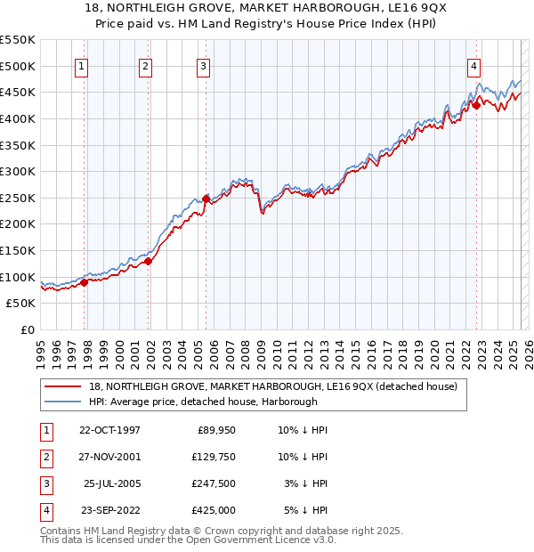 18, NORTHLEIGH GROVE, MARKET HARBOROUGH, LE16 9QX: Price paid vs HM Land Registry's House Price Index