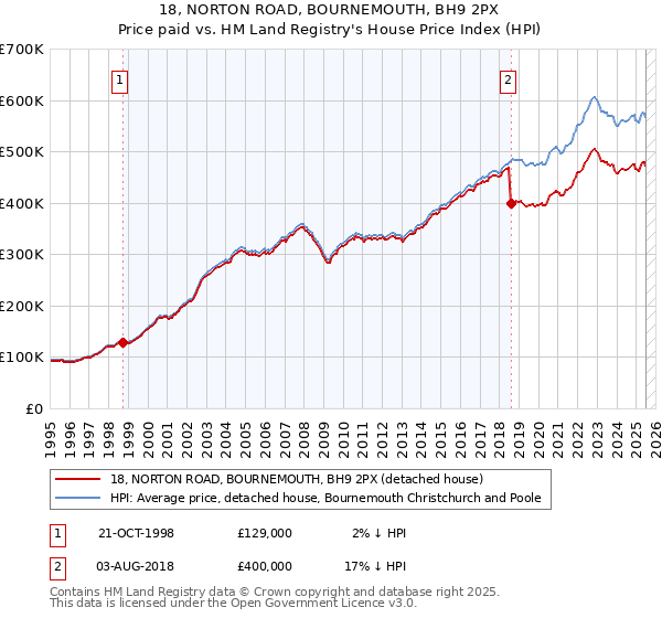 18, NORTON ROAD, BOURNEMOUTH, BH9 2PX: Price paid vs HM Land Registry's House Price Index