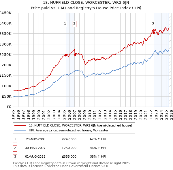18, NUFFIELD CLOSE, WORCESTER, WR2 6JN: Price paid vs HM Land Registry's House Price Index