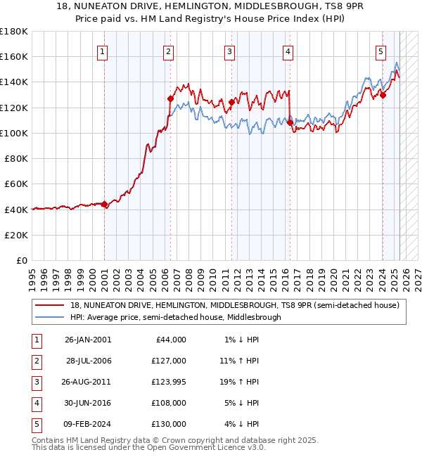 18, NUNEATON DRIVE, HEMLINGTON, MIDDLESBROUGH, TS8 9PR: Price paid vs HM Land Registry's House Price Index