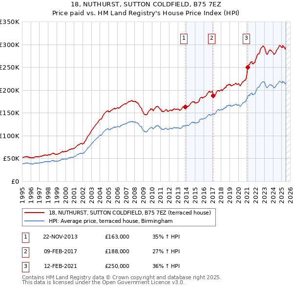 18, NUTHURST, SUTTON COLDFIELD, B75 7EZ: Price paid vs HM Land Registry's House Price Index