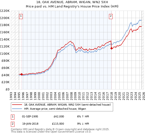 18, OAK AVENUE, ABRAM, WIGAN, WN2 5XH: Price paid vs HM Land Registry's House Price Index