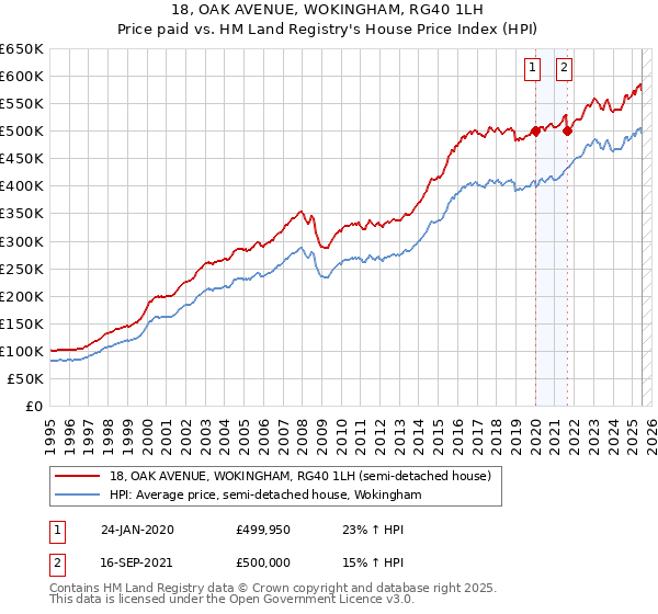 18, OAK AVENUE, WOKINGHAM, RG40 1LH: Price paid vs HM Land Registry's House Price Index