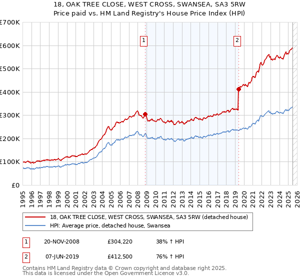 18, OAK TREE CLOSE, WEST CROSS, SWANSEA, SA3 5RW: Price paid vs HM Land Registry's House Price Index