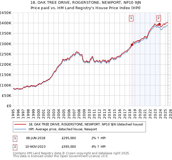 18, OAK TREE DRIVE, ROGERSTONE, NEWPORT, NP10 9JN: Price paid vs HM Land Registry's House Price Index