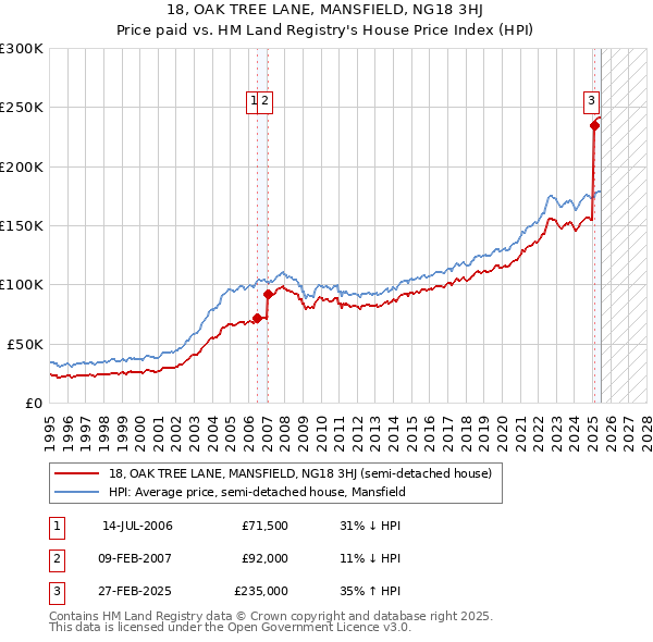 18, OAK TREE LANE, MANSFIELD, NG18 3HJ: Price paid vs HM Land Registry's House Price Index