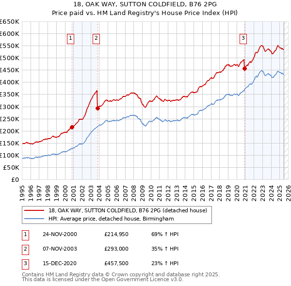 18, OAK WAY, SUTTON COLDFIELD, B76 2PG: Price paid vs HM Land Registry's House Price Index