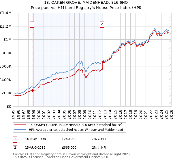 18, OAKEN GROVE, MAIDENHEAD, SL6 6HQ: Price paid vs HM Land Registry's House Price Index