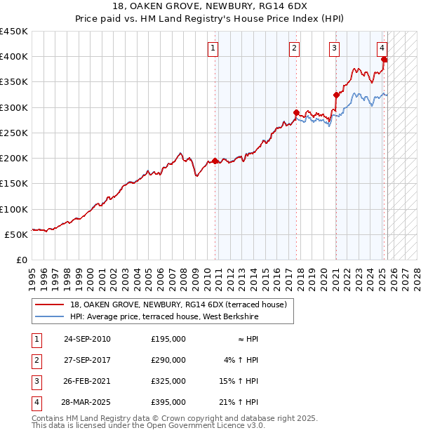 18, OAKEN GROVE, NEWBURY, RG14 6DX: Price paid vs HM Land Registry's House Price Index