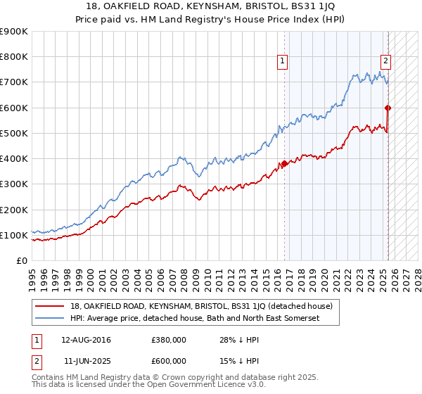 18, OAKFIELD ROAD, KEYNSHAM, BRISTOL, BS31 1JQ: Price paid vs HM Land Registry's House Price Index