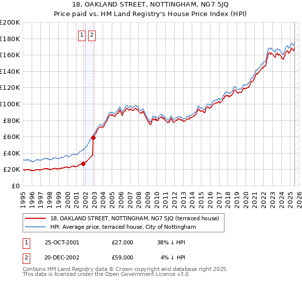 18, OAKLAND STREET, NOTTINGHAM, NG7 5JQ: Price paid vs HM Land Registry's House Price Index