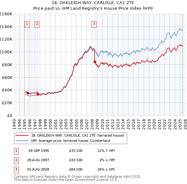 18, OAKLEIGH WAY, CARLISLE, CA1 2TE: Price paid vs HM Land Registry's House Price Index