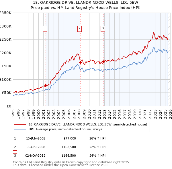 18, OAKRIDGE DRIVE, LLANDRINDOD WELLS, LD1 5EW: Price paid vs HM Land Registry's House Price Index
