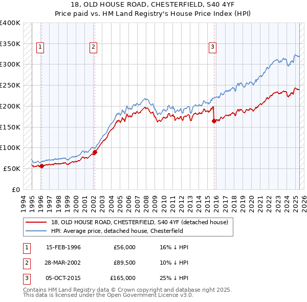 18, OLD HOUSE ROAD, CHESTERFIELD, S40 4YF: Price paid vs HM Land Registry's House Price Index