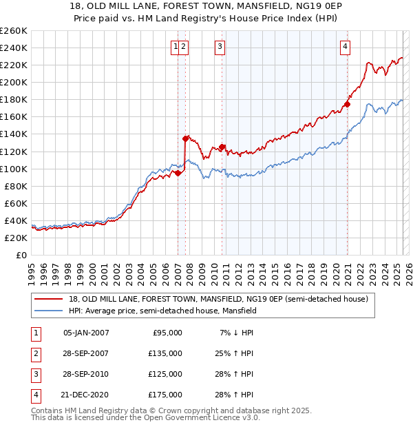 18, OLD MILL LANE, FOREST TOWN, MANSFIELD, NG19 0EP: Price paid vs HM Land Registry's House Price Index