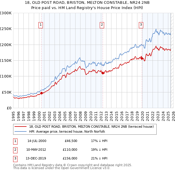 18, OLD POST ROAD, BRISTON, MELTON CONSTABLE, NR24 2NB: Price paid vs HM Land Registry's House Price Index