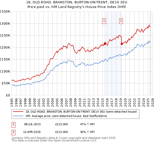 18, OLD ROAD, BRANSTON, BURTON-ON-TRENT, DE14 3EU: Price paid vs HM Land Registry's House Price Index