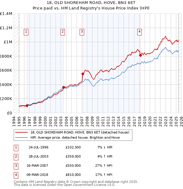 18, OLD SHOREHAM ROAD, HOVE, BN3 6ET: Price paid vs HM Land Registry's House Price Index