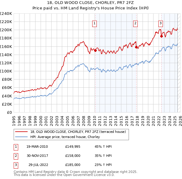 18, OLD WOOD CLOSE, CHORLEY, PR7 2FZ: Price paid vs HM Land Registry's House Price Index