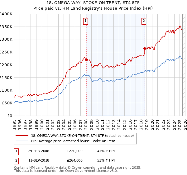 18, OMEGA WAY, STOKE-ON-TRENT, ST4 8TF: Price paid vs HM Land Registry's House Price Index