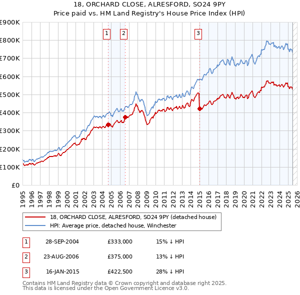 18, ORCHARD CLOSE, ALRESFORD, SO24 9PY: Price paid vs HM Land Registry's House Price Index