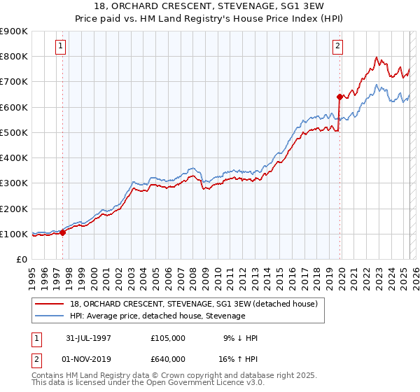 18, ORCHARD CRESCENT, STEVENAGE, SG1 3EW: Price paid vs HM Land Registry's House Price Index